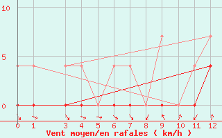 Courbe de la force du vent pour Pires Do Rio