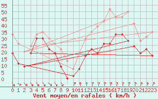 Courbe de la force du vent pour Mont-Aigoual (30)