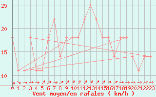 Courbe de la force du vent pour Porvoo Kilpilahti