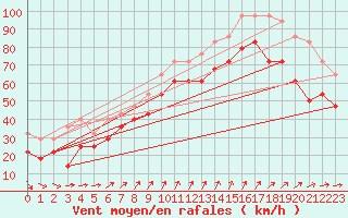 Courbe de la force du vent pour Hanko Tulliniemi