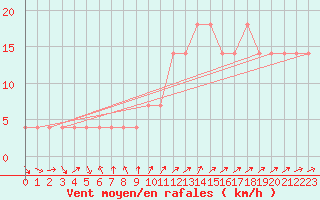 Courbe de la force du vent pour Nigula