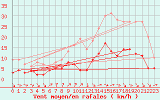 Courbe de la force du vent pour Dax (40)