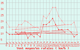 Courbe de la force du vent pour Blois (41)