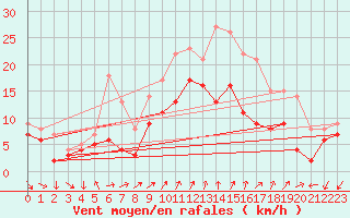 Courbe de la force du vent pour Ile d
