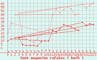 Courbe de la force du vent pour Gap (05)