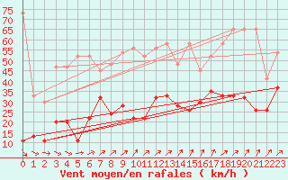 Courbe de la force du vent pour Napf (Sw)