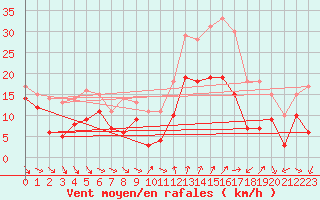 Courbe de la force du vent pour Porto-Vecchio (2A)