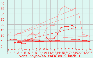 Courbe de la force du vent pour Lyon - Bron (69)