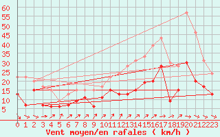 Courbe de la force du vent pour Villacoublay (78)