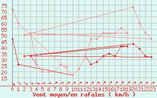 Courbe de la force du vent pour Manston (UK)