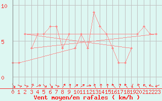 Courbe de la force du vent pour Brescia / Ghedi