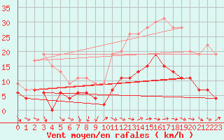 Courbe de la force du vent pour Langres (52) 