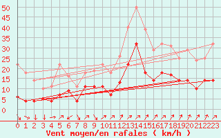 Courbe de la force du vent pour Fribourg (All)