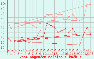 Courbe de la force du vent pour Zugspitze