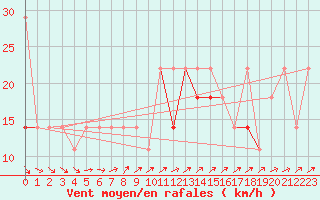 Courbe de la force du vent pour Leba