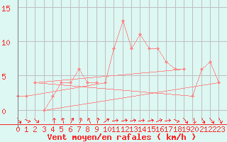 Courbe de la force du vent pour Valladolid