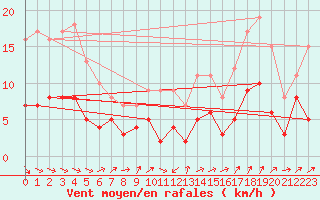 Courbe de la force du vent pour Marienberg