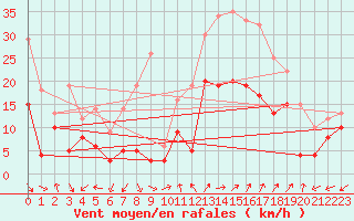 Courbe de la force du vent pour Dole-Tavaux (39)