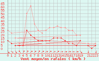 Courbe de la force du vent pour Belfort (90)