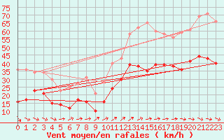 Courbe de la force du vent pour Rodez (12)