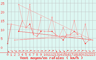 Courbe de la force du vent pour Bursa