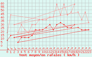Courbe de la force du vent pour Charleroi (Be)