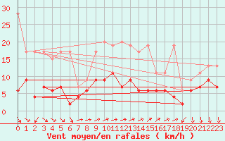 Courbe de la force du vent pour Vevey