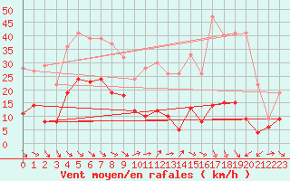 Courbe de la force du vent pour Ste (34)