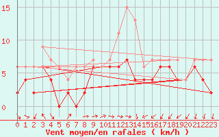 Courbe de la force du vent pour Le Bourget (93)