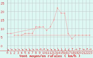 Courbe de la force du vent pour Oviedo