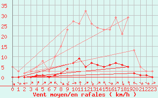 Courbe de la force du vent pour Sauteyrargues (34)