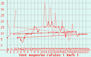 Courbe de la force du vent pour Kos Airport