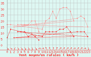 Courbe de la force du vent pour Antibes (06)