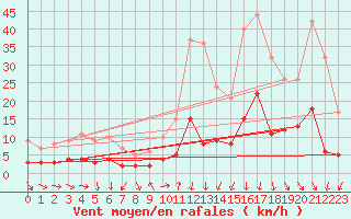 Courbe de la force du vent pour Gap (05)