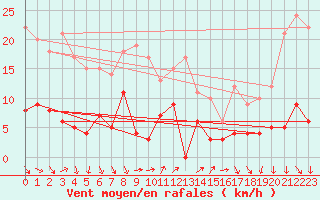 Courbe de la force du vent pour Le Plnay (74)