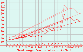 Courbe de la force du vent pour Pointe Saint-Mathieu (29)