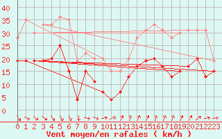 Courbe de la force du vent pour Ste (34)