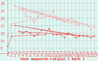 Courbe de la force du vent pour Le Havre - Octeville (76)