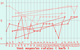 Courbe de la force du vent pour Marignane (13)