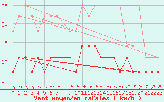 Courbe de la force du vent pour Spa - La Sauvenire (Be)
