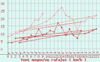 Courbe de la force du vent pour Waibstadt