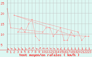 Courbe de la force du vent pour Fair Isle