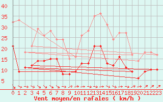 Courbe de la force du vent pour Dinard (35)