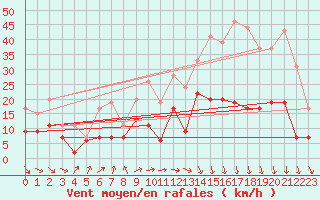 Courbe de la force du vent pour Ble / Mulhouse (68)