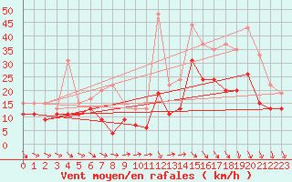 Courbe de la force du vent pour Quimper (29)