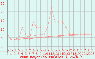 Courbe de la force du vent pour Zenica