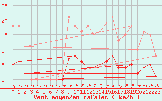 Courbe de la force du vent pour Courcouronnes (91)