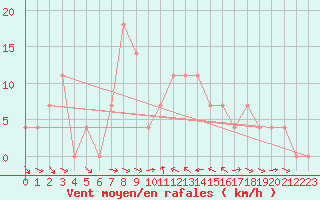 Courbe de la force du vent pour Reichenau / Rax