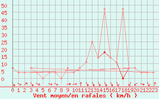 Courbe de la force du vent pour Klagenfurt