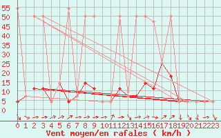 Courbe de la force du vent pour Pitztaler Gletscher